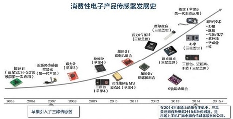 智能三巨頭逐鹿傳感器市場，技術(shù)、生態(tài)與成本的終極較量